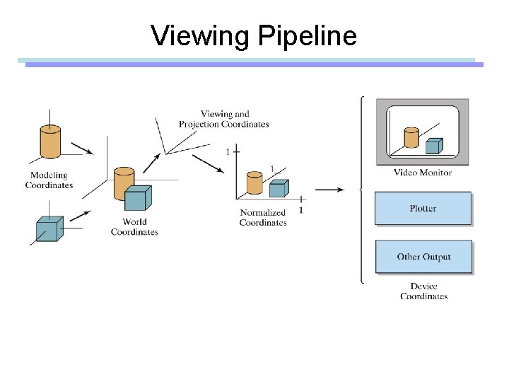 Viewing Pipeline 