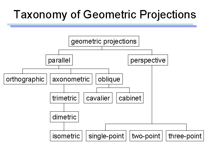 Taxonomy of Geometric Projections geometric projections parallel orthographic perspective axonometric trimetric oblique cavalier cabinet