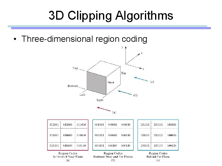 3 D Clipping Algorithms • Three-dimensional region coding 