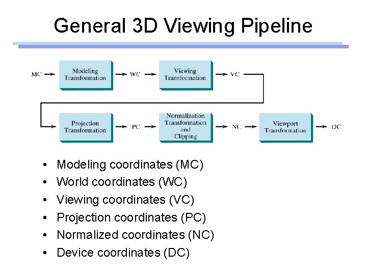 General 3 D Viewing Pipeline • • • Modeling coordinates (MC) World coordinates (WC)