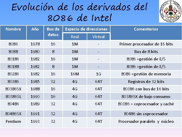 Evolución de los derivados del 8086 de Intel Nombre Año Bus de datos Espacio