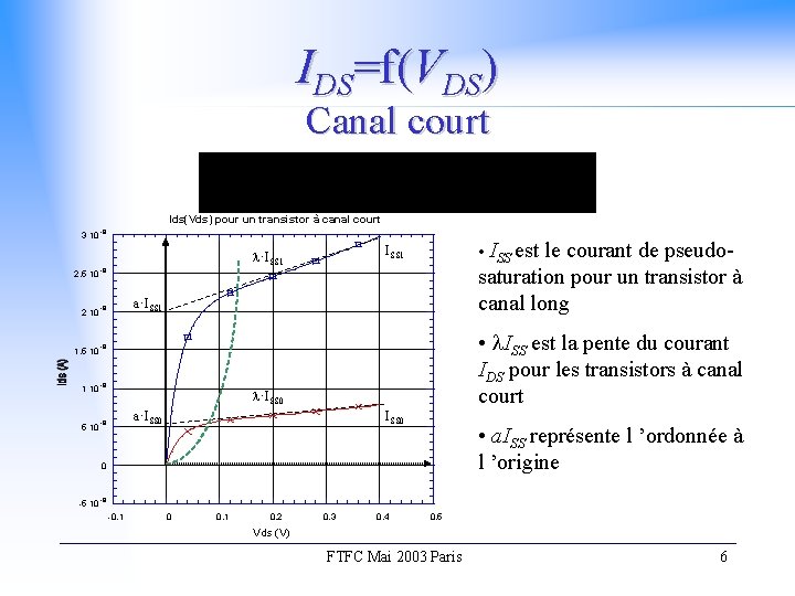 IDS=f(VDS) Canal court Ids(Vds) pour un transistor à canal court 3 10 -8 2.