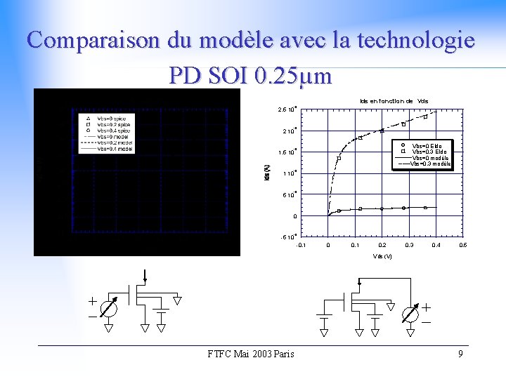 Comparaison du modèle avec la technologie PD SOI 0. 25µm Ids en fonction de