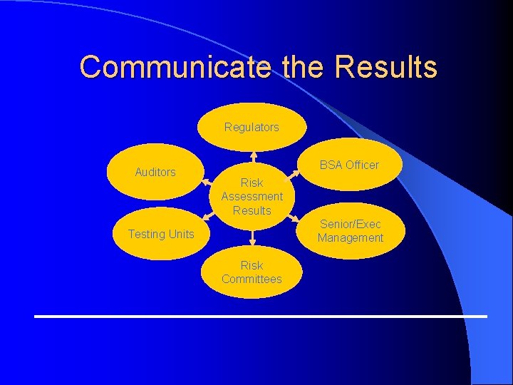 Communicate the Results Regulators Auditors BSA Officer Risk Assessment Results Senior/Exec Management Testing Units