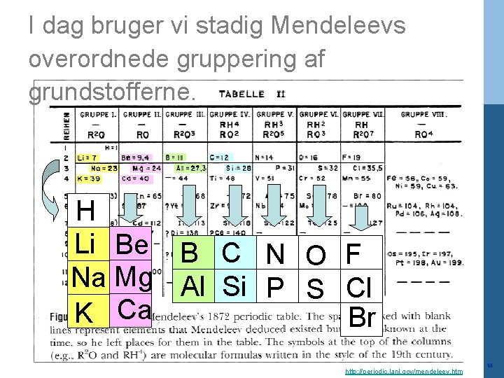I dag bruger vi stadig Mendeleevs overordnede gruppering af grundstofferne. H Li Be B