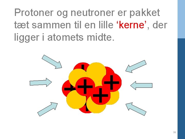 Protoner og neutroner er pakket tæt sammen til en lille ‘kerne’, der ligger i