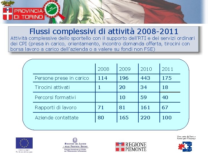 Flussi complessivi di attività 2008 -2011 Attività complessive dello sportello con il supporto dell’RTI