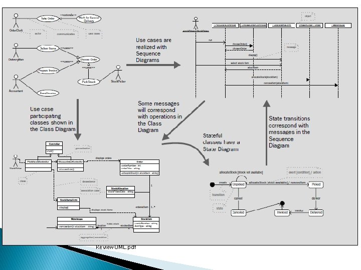 Review. UML. pdf 