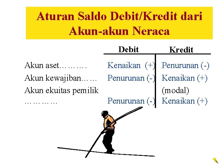 Aturan Saldo Debit/Kredit dari Akun-akun Neraca Debit Akun aset………. Akun kewajiban…… Akun ekuitas pemilik