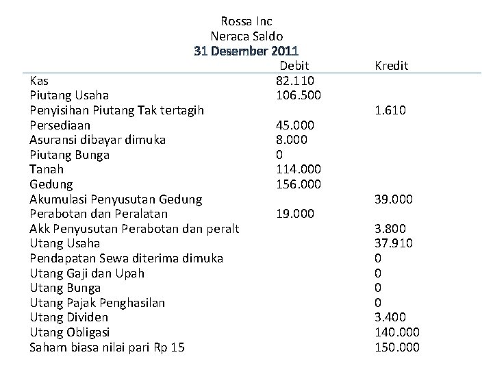 Rossa Inc Neraca Saldo 31 Desember 2011 Debit Kas 82. 110 Piutang Usaha 106.
