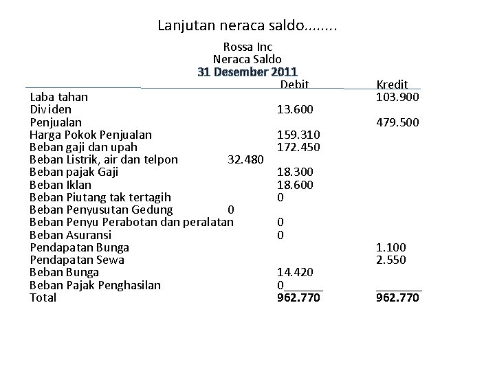 Lanjutan neraca saldo. . . . Rossa Inc Neraca Saldo 31 Desember 2011 Debit