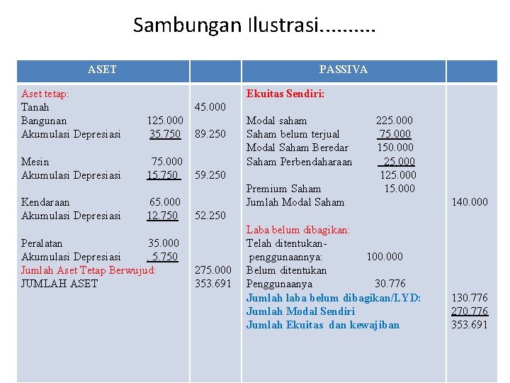 Sambungan Ilustrasi. . ASET PASSIVA Aset tetap: Tanah Bangunan Akumulasi Depresiasi 125. 000 35.