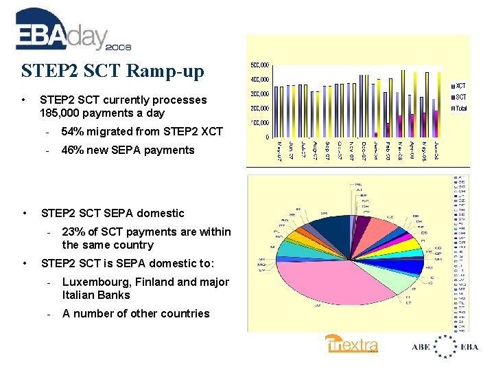 STEP 2 SCT Ramp-up • • STEP 2 SCT currently processes 185, 000 payments