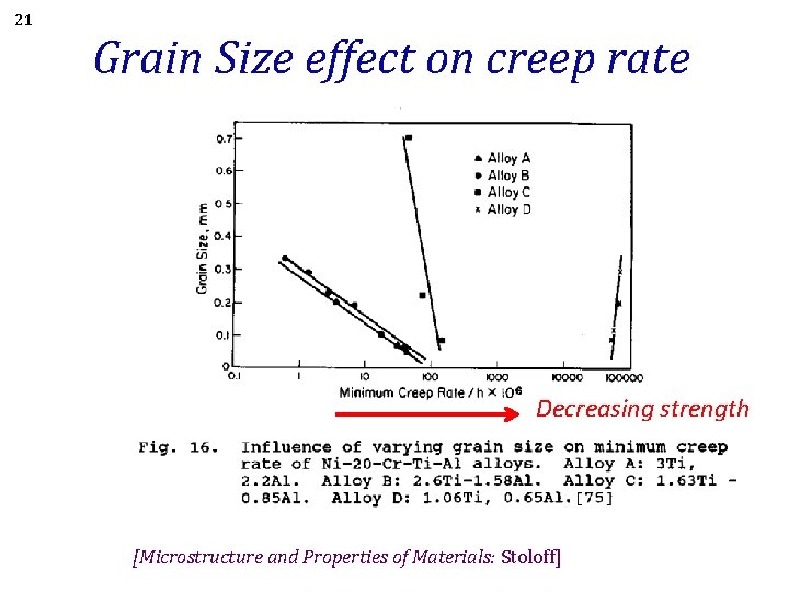 21 Grain Size effect on creep rate Decreasing strength [Microstructure and Properties of Materials: