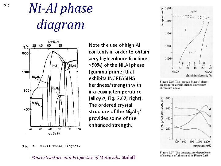 22 Ni-Al phase diagram Note the use of high Al contents in order to