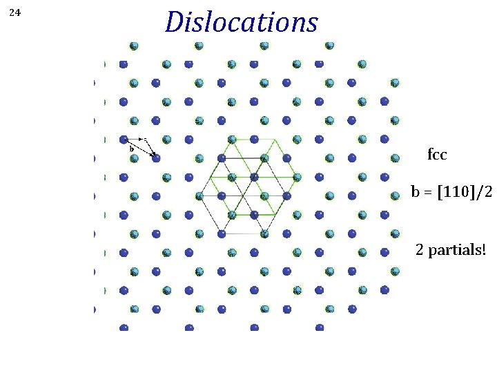 24 Dislocations fcc b = [110]/2 2 partials! 