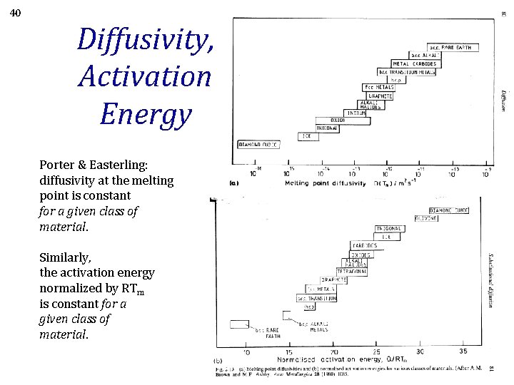 40 Diffusivity, Activation Energy Porter & Easterling: diffusivity at the melting point is constant