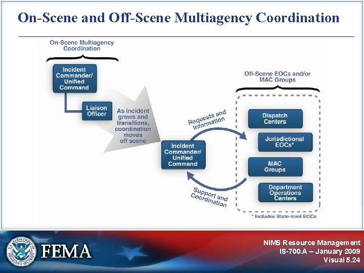 On-Scene and Off-Scene Multiagency Coordination NIMS Resource Management IS-700. A – January 2009 Visual