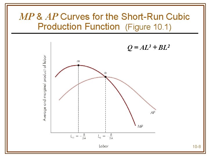 MP & AP Curves for the Short-Run Cubic Production Function (Figure 10. 1) Q