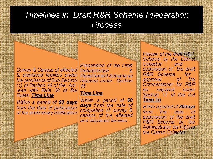 Timelines in Draft R&R Scheme Preparation Process Preparation of the Draft Rehabilitation & Resettlement Timelines in Draft R&R Scheme Preparation Process Preparation of the Draft Rehabilitation & Resettlement