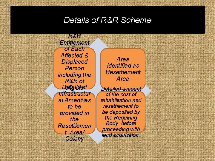 Details of R&R Scheme R&R Entitlement of Each Affected & Displaced Person including the Details of R&R Scheme R&R Entitlement of Each Affected & Displaced Person including the