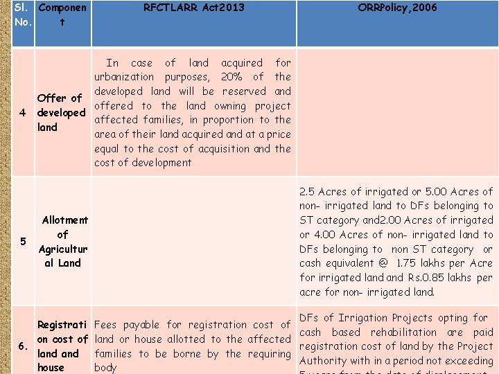 Sl. Componen No. t 4 RFCTLARR Act 2013 ORRPolicy, 2006 In case of land Sl. Componen No. t 4 RFCTLARR Act 2013 ORRPolicy, 2006 In case of land