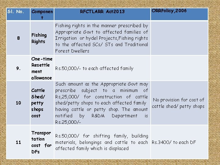 Sl. No. 8 9. 10 11 Componen t Fishing Rights RFCTLARR Act 2013 ORRPolicy, Sl. No. 8 9. 10 11 Componen t Fishing Rights RFCTLARR Act 2013 ORRPolicy,