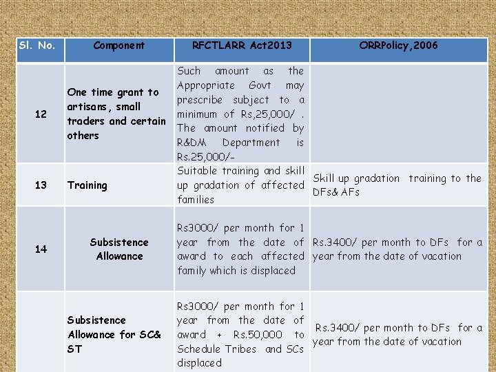 Sl. No. Component 12 One time grant to artisans, small traders and certain others Sl. No. Component 12 One time grant to artisans, small traders and certain others