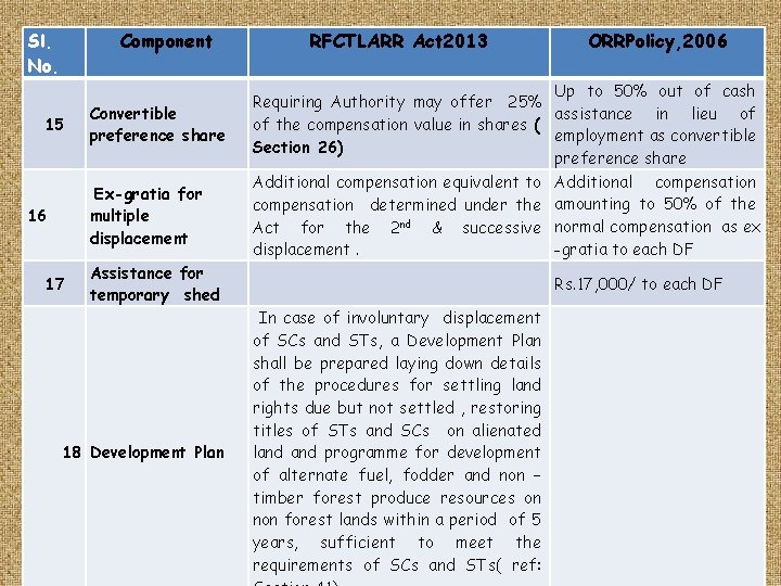 Sl. No. Component 15 Convertible preference share Ex-gratia for multiple displacement 16 17 Assistance Sl. No. Component 15 Convertible preference share Ex-gratia for multiple displacement 16 17 Assistance