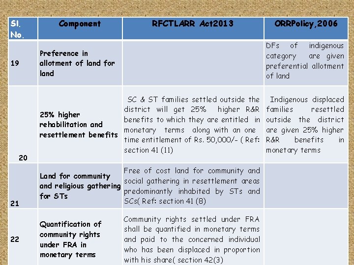 Sl. No. 19 20 21 22 Component RFCTLARR Act 2013 ORRPolicy, 2006 Preference in Sl. No. 19 20 21 22 Component RFCTLARR Act 2013 ORRPolicy, 2006 Preference in