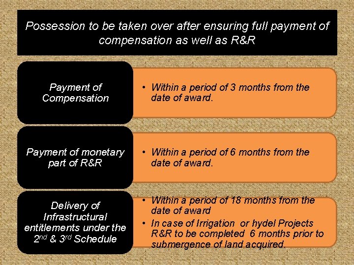 Possession to be taken over after ensuring full payment of compensation as well as Possession to be taken over after ensuring full payment of compensation as well as