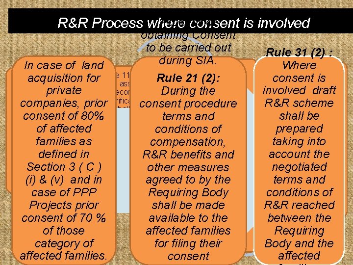 Process of R&R Process where consent is involved obtaining Consent to be carried out Process of R&R Process where consent is involved obtaining Consent to be carried out