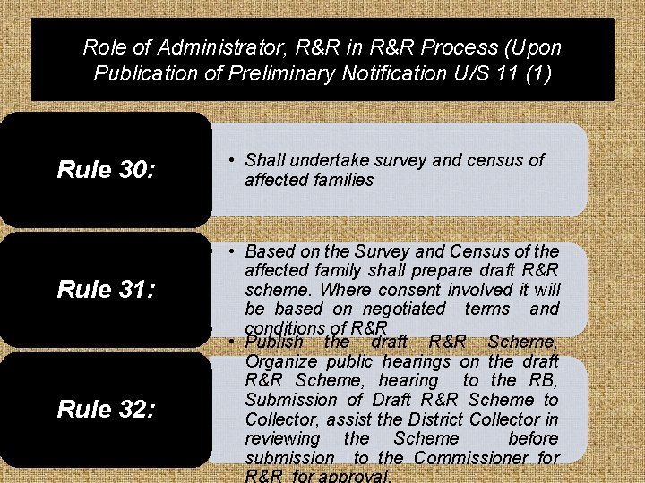 Role of Administrator, R&R in R&R Process (Upon Publication of Preliminary Notification U/S 11 Role of Administrator, R&R in R&R Process (Upon Publication of Preliminary Notification U/S 11