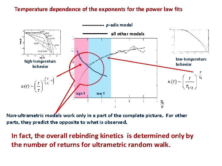 Temperature dependence of the exponents for the power law fits p-adic model all other