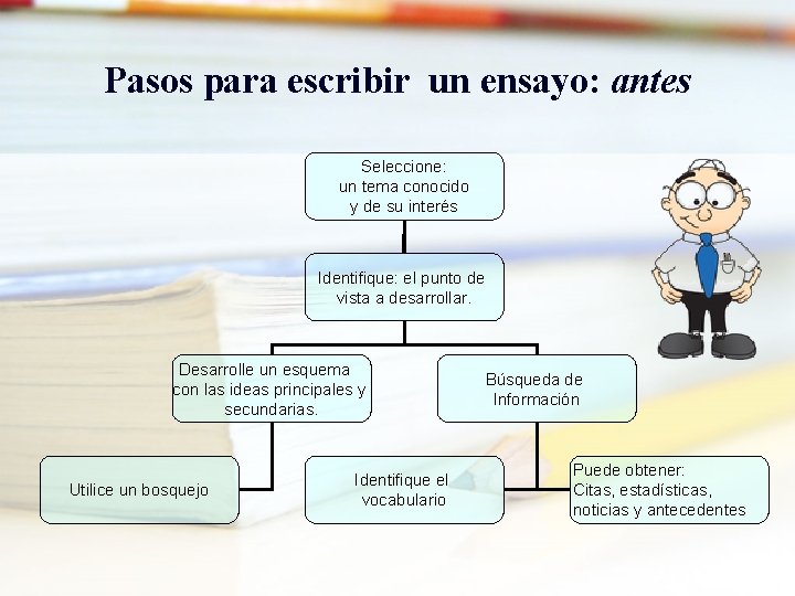 Pasos para escribir un ensayo: antes Seleccione: un tema conocido y de su interés