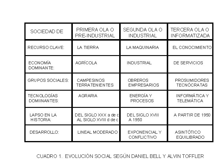 SOCIEDAD DE RECURSO CLAVE: PRIMERA OLA O PRE-INDUSTRIAL LA TIERRA SEGUNDA OLA O INDUSTRIAL SOCIEDAD DE RECURSO CLAVE: PRIMERA OLA O PRE-INDUSTRIAL LA TIERRA SEGUNDA OLA O INDUSTRIAL