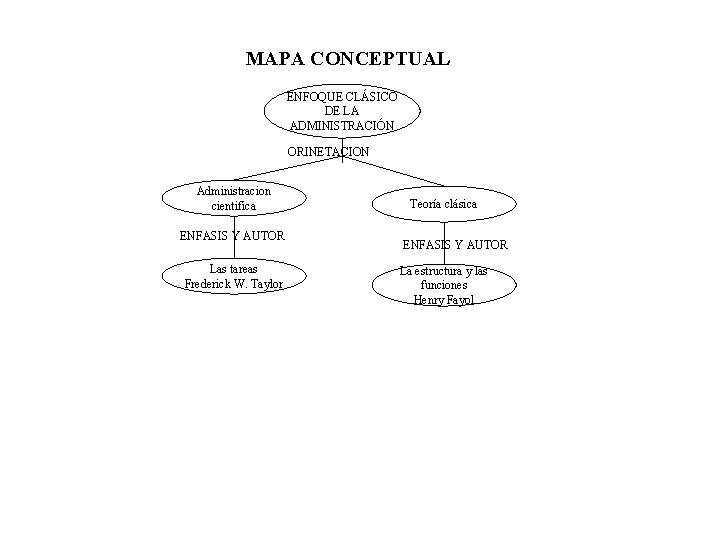 MAPA CONCEPTUAL ENFOQUE CLÁSICO DE LA ADMINISTRACIÓN ORINETACION Administracion cientifica ENFASIS Y AUTOR Las MAPA CONCEPTUAL ENFOQUE CLÁSICO DE LA ADMINISTRACIÓN ORINETACION Administracion cientifica ENFASIS Y AUTOR Las