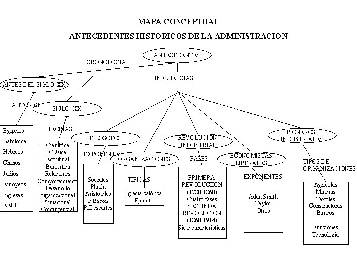 MAPA CONCEPTUAL ANTECEDENTES HISTÓRICOS DE LA ADMINISTRACIÓN ANTECEDENTES CRONOLOGIA INFLUENCIAS ANTES DEL SIGLO XX MAPA CONCEPTUAL ANTECEDENTES HISTÓRICOS DE LA ADMINISTRACIÓN ANTECEDENTES CRONOLOGIA INFLUENCIAS ANTES DEL SIGLO XX