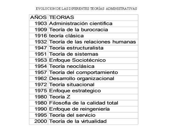 EVOLUCION DE LAS DIFERENTES TEORÍAS ADMINISTRATIVAS EVOLUCION DE LAS DIFERENTES TEORÍAS ADMINISTRATIVAS
