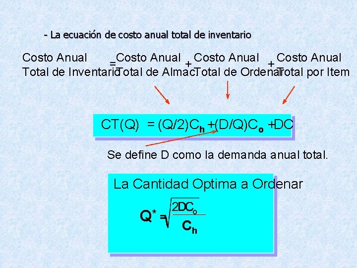 - La ecuación de costo anual total de inventario Costo Anual = + +
