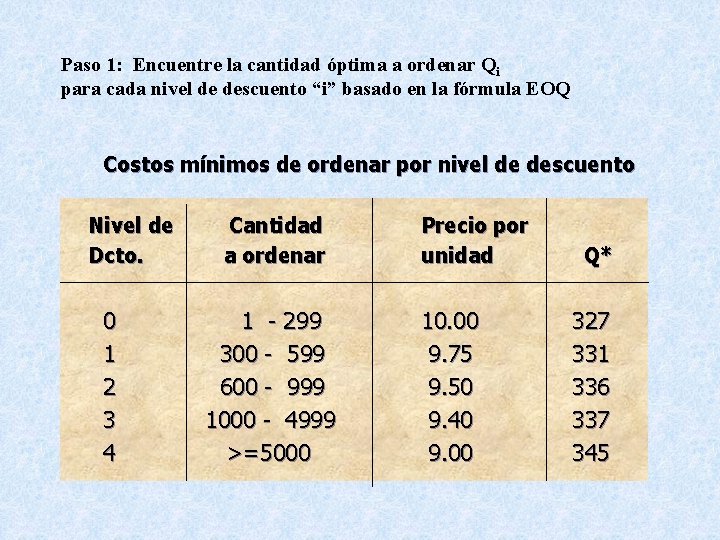 Paso 1: Encuentre la cantidad óptima a ordenar Qi para cada nivel de descuento