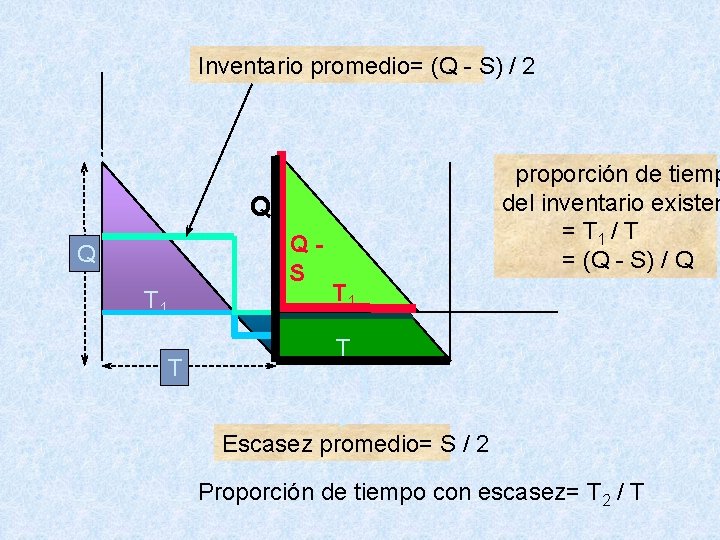Inventario promedio= (Q - S) / 2 Q-S proporción de tiemp del inventario existen