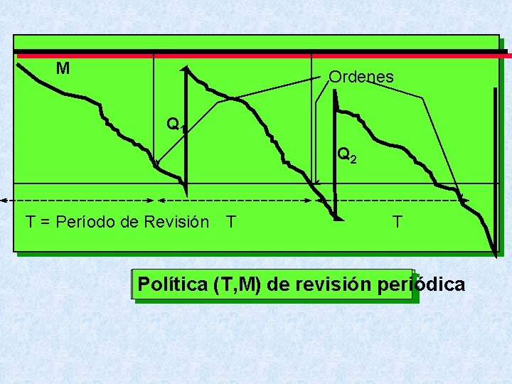 M Ordenes Q 1 Q 2 T = Período de Revisión T T Política