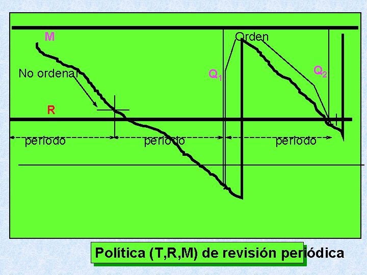M Orden No ordenar Q 1 Q 2 R período Política (T, R, M)