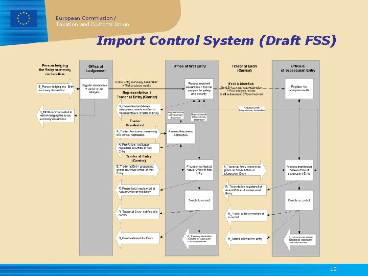 European Commission / Taxation and Customs Union Import Control System (Draft FSS) 18 