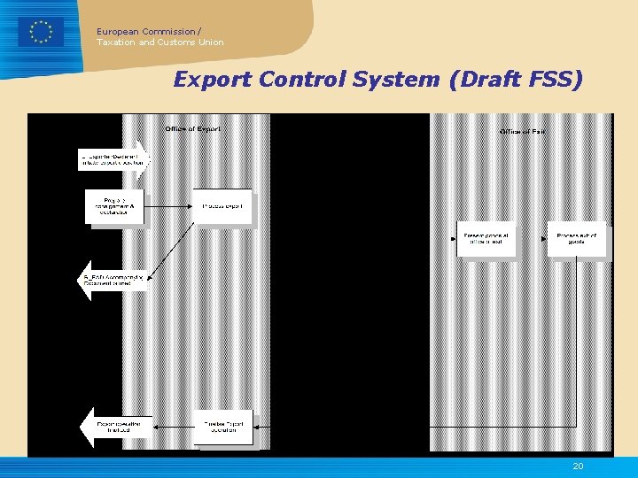 European Commission / Taxation and Customs Union Export Control System (Draft FSS) 20 