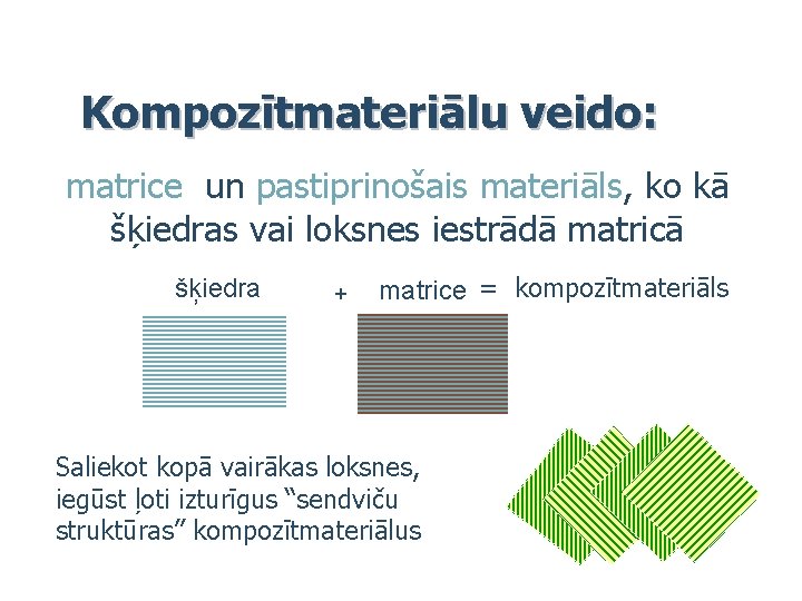 Kompozītmateriālu veido: matrice un pastiprinošais materiāls, ko kā šķiedras vai loksnes iestrādā matricā šķiedra