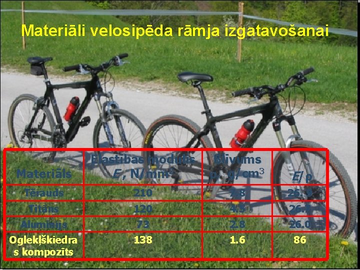 Materiāli velosipēda rāmja izgatavošanai Materiāls Elastības modulis E , N/mm 2 Blīvums , g/cm