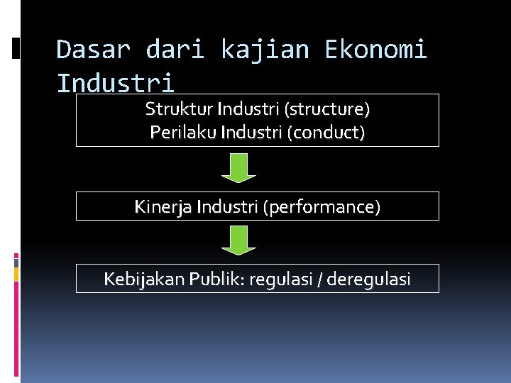 Dasar dari kajian Ekonomi Industri Struktur Industri (structure) Perilaku Industri (conduct) Kinerja Industri (performance)