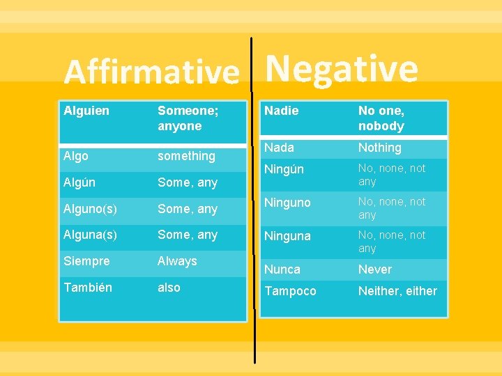 Affirmative Negative Alguien Someone; anyone Nadie No one, nobody Algo something Nada Nothing Ningún Affirmative Negative Alguien Someone; anyone Nadie No one, nobody Algo something Nada Nothing Ningún